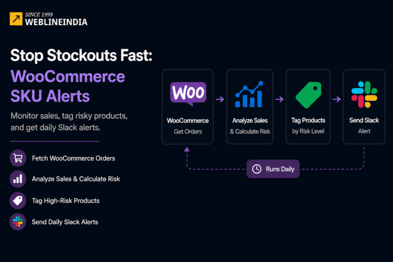 WooCommerce SKU Risk Alerts n8n Template