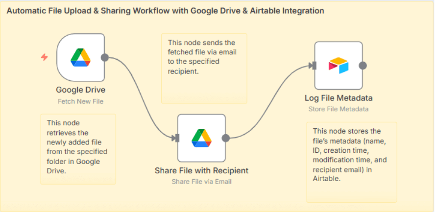 Workflow Works - Google Drive e Airtable Integration Workflow Works - Google Drive e Airtable Integration