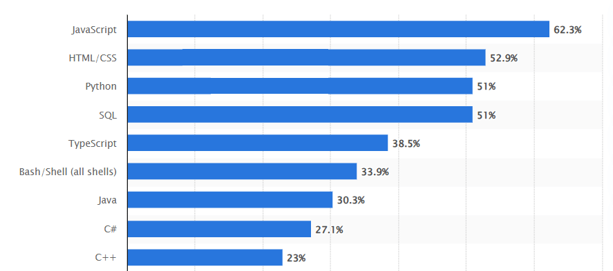 World’s Top Programming Language World’s Top Programming Language