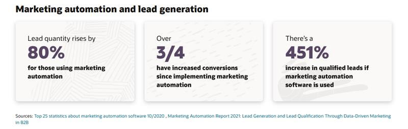 Marketing Automation and Lead Generation in Enterprises Worldwide